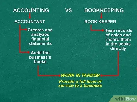 Learn Accounting on Your Own Step 1