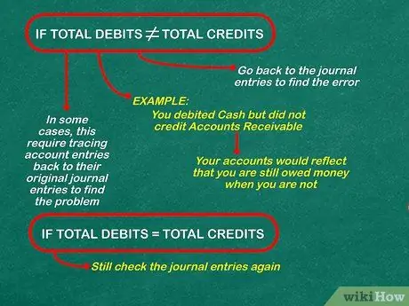 Do Accounting Transactions Step 7