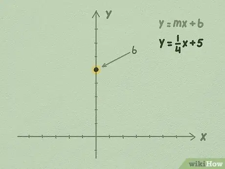 Grafik Persamaan Linear Langkah 2