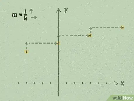 Etapa 4 das equações lineares do gráfico