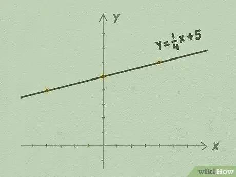 Graph Linear Equations Step 5