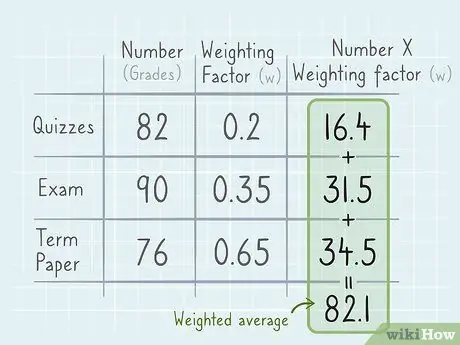 Calculate Weighted Average Step 4