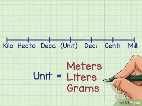 Chuyển đổi trong các phép đo theo hệ mét Bước 2