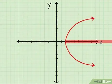 Encuentre el dominio de una función Paso 17