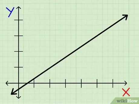 หาความชันของเส้นตรง ขั้นตอนที่ 2