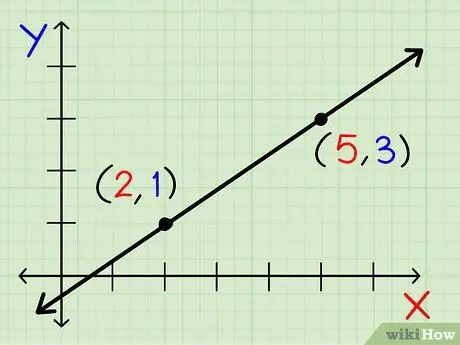 หาความชันของเส้นตรง ขั้นตอนที่ 3