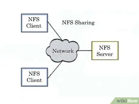 Ndani skedarët midis kompjuterëve Linux duke përdorur NFS Hapi 2