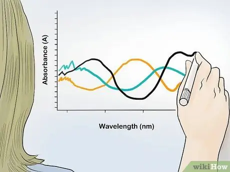 Fanya Uchambuzi wa Spectrophotometric Hatua ya 12